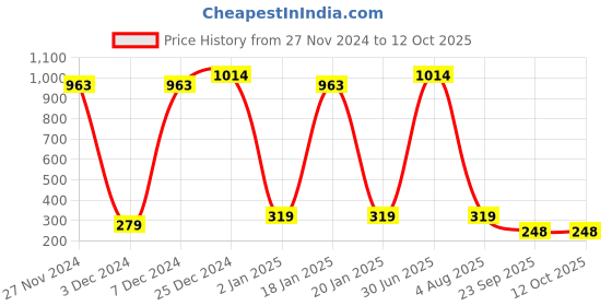myntra.com Ginni Set Of 2 Healthcare Bed Bath Towel - 10Pcs Each ginni Price History Graph from 27 Nov 2024 to 11 Oct 2025