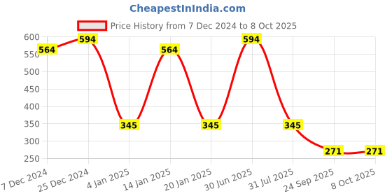 myntra.com Ginni Set of 2 Hygiene Wet Bed Bath Towel ginni Price History Graph from 7 Dec 2024 to 8 Oct 2025
