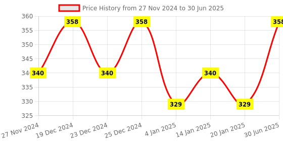 myntra.com Ginni Set Of 2 Shampoo Towels ginni Price History Graph from 27 Nov 2024 to 30 Jun 2025