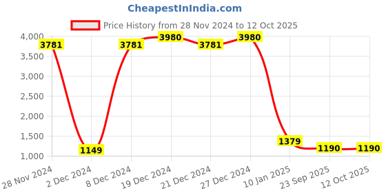 myntra.com Ginni Set of 20 Hygiene Wet Bed Bath Towel ginni Price History Graph from 28 Nov 2024 to 12 Oct 2025