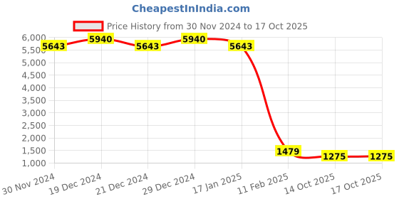 myntra.com Ginni Set of 20 Hygiene Wet Bed Bath Towel ginni Price History Graph from 30 Nov 2024 to 14 Oct 2025
