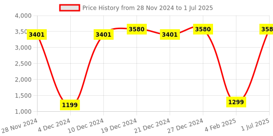 myntra.com Ginni Set of 20 White 10 Pulls Shampoo Towel Wipes ginni Price History Graph from 28 Nov 2024 to 1 Jul 2025