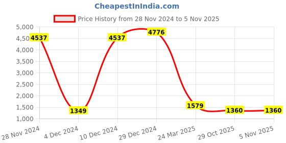 myntra.com Ginni Set of 24 Wet Bed Bath Towel ginni Price History Graph from 28 Nov 2024 to 5 Nov 2025