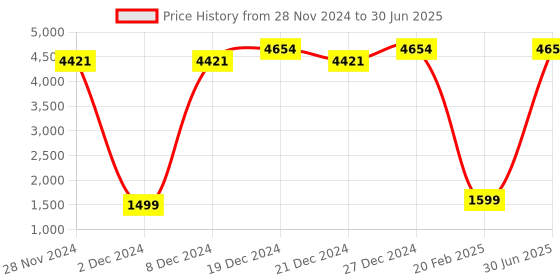 myntra.com Ginni Set Of 26 Shampoo Towels ginni Price History Graph from 28 Nov 2024 to 30 Jun 2025