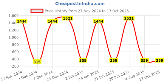 myntra.com Ginni Set Of 3 Healthcare Bed Bath Towel - 10Pcs Each ginni Price History Graph from 27 Nov 2024 to 12 Oct 2025