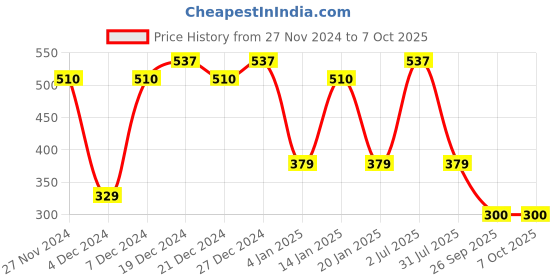 myntra.com Ginni Set of 3 Shampoo Towels ginni Price History Graph from 27 Nov 2024 to 6 Oct 2025