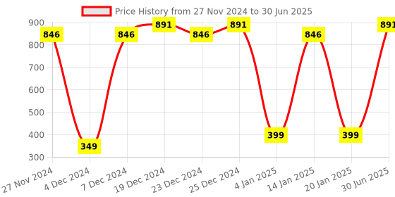 myntra.com Ginni Set of 3 White 10 Pulls Wet Wipes ginni Price History Graph from 27 Nov 2024 to 30 Jun 2025