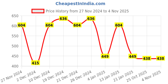 myntra.com Ginni Set of 4 Baby Wet Wipes with Aloe Vera & Jojoba Oil - 60 Wipes Each ginni Price History Graph from 27 Nov 2024 to 2 Nov 2025