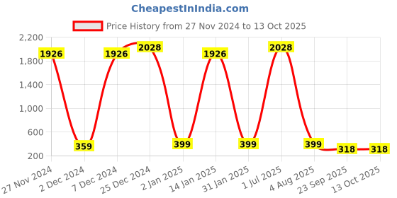 myntra.com Ginni Set Of 4 Healthcare Bed Bath Towel - 10Pcs Each ginni Price History Graph from 27 Nov 2024 to 13 Oct 2025