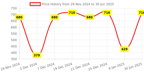 myntra.com Ginni Set Of 4 Shampoo Towels ginni Price History Graph from 29 Nov 2024 to 30 Jun 2025
