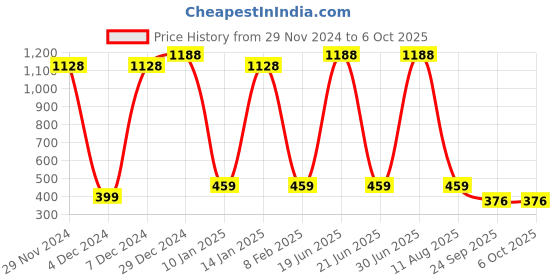 myntra.com Ginni Set of 4 White 10 Pulls Wet Wipes ginni Price History Graph from 29 Nov 2024 to 6 Oct 2025