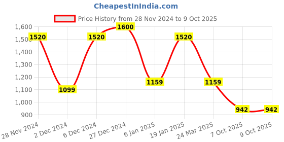 myntra.com Ginni Set of 400 Multi Use Magic Dry Coin Tissue- 400 Tissues ginni Price History Graph from 28 Nov 2024 to 8 Oct 2025