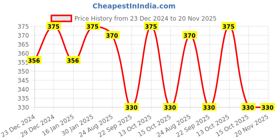 myntra.com Ginni Set of 5 Aloevera Cleansing & Makeup Remover Wet Wipes - 30 Wipes Per Pack ginni Price History Graph from 23 Dec 2024 to 20 Nov 2025