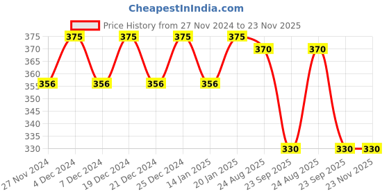 myntra.com Ginni Set of 5 Antiacne Cleansing & Makeup Remover Wet Wipes - 30 Wipes Per Pack ginni Price History Graph from 27 Nov 2024 to 23 Nov 2025