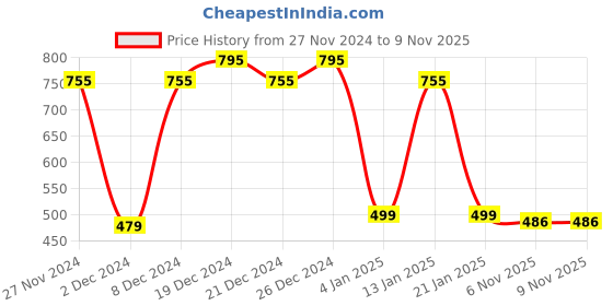 myntra.com Ginni Set of 5 Baby Wet Wipes with Aloe Vera & Jojoba Oil - 60 Wipes Each ginni Price History Graph from 27 Nov 2024 to 6 Nov 2025