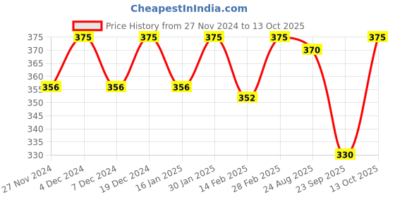 myntra.com Ginni Set of 5 Cucumber Cleansing & Makeup Remover Wet Wipes - 30 Wipes Per Pack ginni Price History Graph from 27 Nov 2024 to 13 Oct 2025