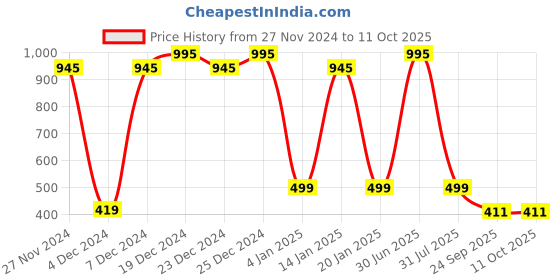 myntra.com Ginni Set of 5 Hygiene Wet Bed Bath Towel ginni Price History Graph from 27 Nov 2024 to 9 Oct 2025