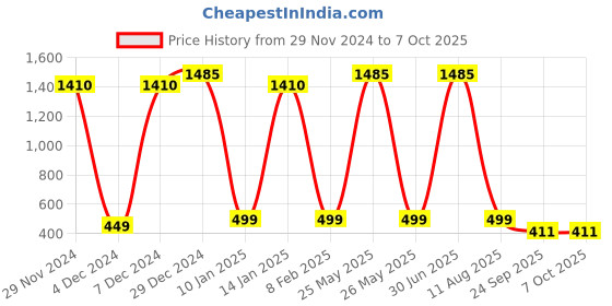 myntra.com Ginni Set of 5 Hygiene Wet Bed Bath Towel ginni Price History Graph from 29 Nov 2024 to 7 Oct 2025