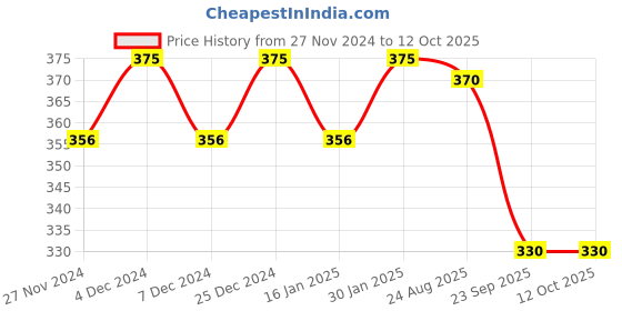 myntra.com Ginni Set of 5 Lemon Cleansing & Makeup Remover Wet Wipes - 30 Wipes Per Pack ginni Price History Graph from 27 Nov 2024 to 12 Oct 2025