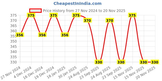 myntra.com Ginni Set of 5 Orange Cleansing & Makeup Remover Wet Wipes - 30 Wipes Per Pack ginni Price History Graph from 27 Nov 2024 to 20 Nov 2025