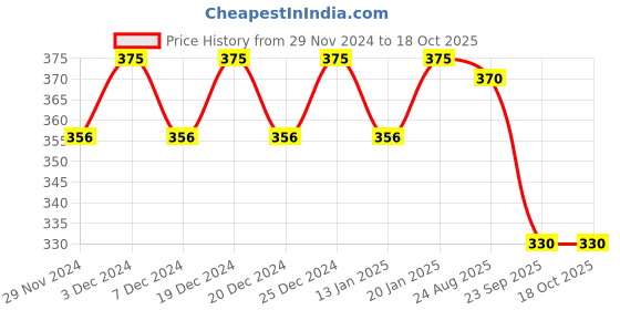 myntra.com Ginni Set of 5 Rose Cleansing & Makeup Remover Wet Wipes - 30 Wipes Per Pack ginni Price History Graph from 29 Nov 2024 to 18 Oct 2025