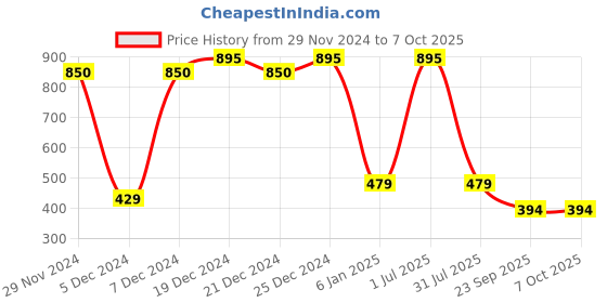 myntra.com Ginni Set Of 5 Shampoo Towels ginni Price History Graph from 29 Nov 2024 to 6 Oct 2025