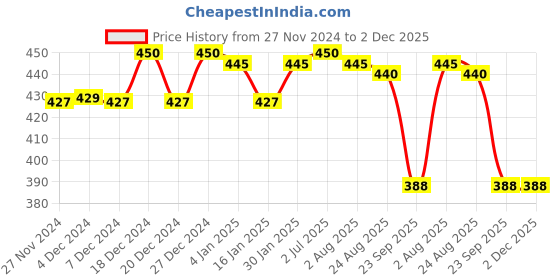 myntra.com Ginni Set of 6 Aloevera Cleansing & Makeup Remover Wet Wipes - 30 Wipes Per Pack ginni Price History Graph from 27 Nov 2024 to 2 Dec 2025