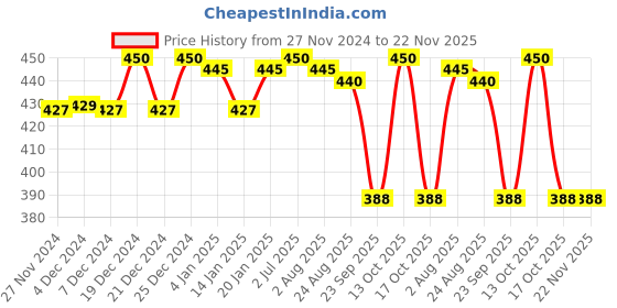 myntra.com Ginni Set of 6 Antiacne Cleansing & Makeup Remover Wet Wipes - 30 Wipes Per Pack ginni Price History Graph from 27 Nov 2024 to 22 Nov 2025