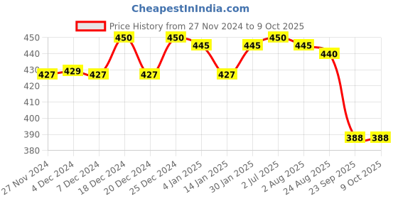myntra.com Ginni Set of 6 Cucumber Cleansing & Makeup Remover Wet Wipes - 30 Wipes Per Pack ginni Price History Graph from 27 Nov 2024 to 8 Oct 2025