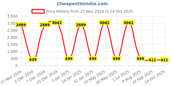 myntra.com Ginni Set Of 6 Healthcare Bed Bath Towel - 10Pcs Each ginni Price History Graph from 27 Nov 2024 to 14 Oct 2025