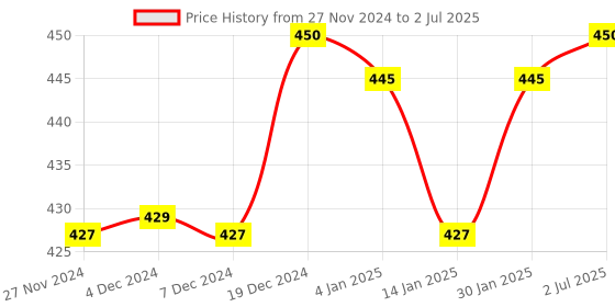 myntra.com Ginni Set of 6 Lemon Cleansing & Makeup Remover Wet Wipes - 30 Wipes Per Pack ginni Price History Graph from 27 Nov 2024 to 2 Jul 2025