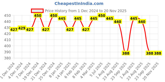 myntra.com Ginni Set of 6 Orange Cleansing & Makeup Remover Wet Wipes - 30 Wipes Per Pack ginni Price History Graph from 1 Dec 2024 to 20 Nov 2025