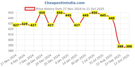 myntra.com Ginni Set of 6 Rose Cleansing & Makeup Remover Wet Wipes - 30 Wipes Per Pack ginni Price History Graph from 27 Nov 2024 to 11 Oct 2025