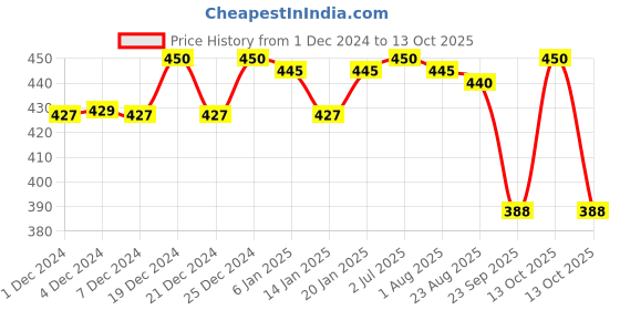 myntra.com Ginni Set of 6 Strawberry Cleansing & Makeup Remover Wet Wipes - 30 Wipes Per Pack ginni Price History Graph from 1 Dec 2024 to 13 Oct 2025