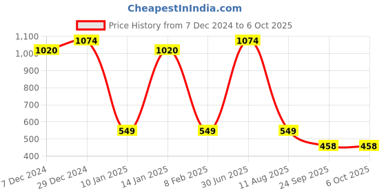 myntra.com Ginni Set of 6 White 10 Pulls Shampoo Towel Wipes ginni Price History Graph from 7 Dec 2024 to 5 Oct 2025
