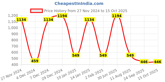 myntra.com Ginni Set Of 6 White Hygiene Wet Bed Bath Towel ginni Price History Graph from 27 Nov 2024 to 14 Oct 2025