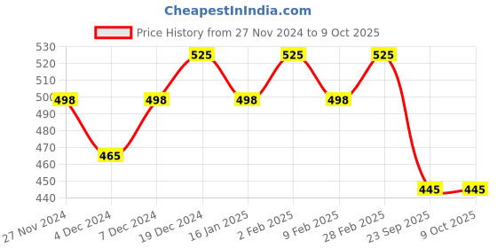myntra.com GINNI Set of 7 Aloevera Cleansing & Makeup Remover Wet Wipes ginni Price History Graph from 27 Nov 2024 to 8 Oct 2025