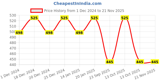 myntra.com Ginni Set of 7 Anti-Acne Cleansing & Makeup Remover Wet Wipes - 30 Wipes Per Pack ginni Price History Graph from 1 Dec 2024 to 20 Nov 2025