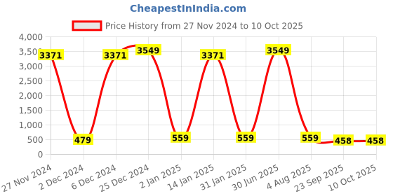 myntra.com Ginni Set Of 7 Healthcare Bed Bath Towel - 10Pcs Each ginni Price History Graph from 27 Nov 2024 to 9 Oct 2025