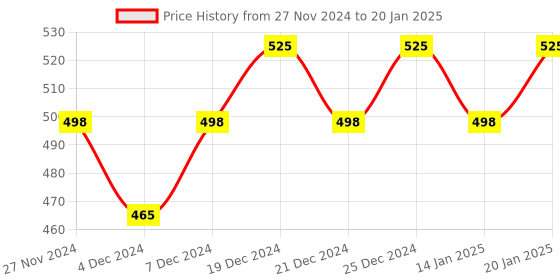 myntra.com GINNI Set of 7 Lemon Cleansing & Makeup Remover Wet Wipes ginni Price History Graph from 27 Nov 2024 to 20 Jan 2025