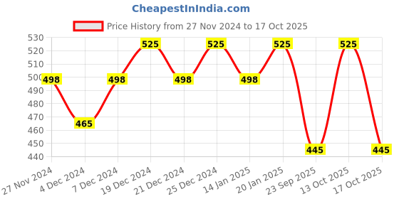 myntra.com Ginni Set of 7 Orange Cleansing & Makeup Remover Wet Wipes - 30 Wipes Per Pack ginni Price History Graph from 27 Nov 2024 to 17 Oct 2025