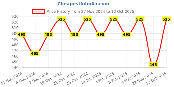 myntra.com Ginni Set of 7 Rose Cleansing & Makeup Remover Wet Wipes - 30 Wipes Per Pack ginni Price History Graph from 27 Nov 2024 to 13 Oct 2025