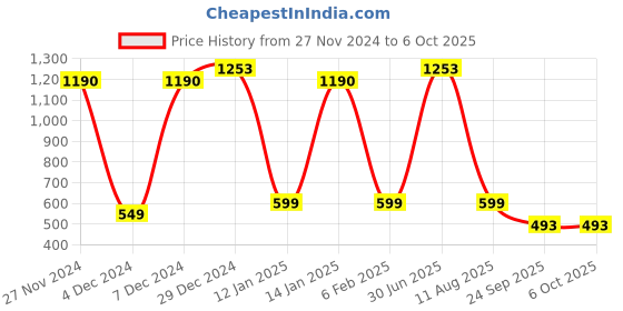 myntra.com Ginni Set of 7 Shampoo Towel ginni Price History Graph from 27 Nov 2024 to 6 Oct 2025