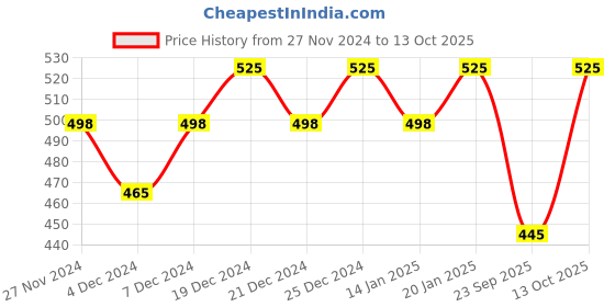 myntra.com Ginni Set of 7 Strawberry Cleansing & Makeup Remover Wet Wipes - 30 Wipes Per Pack ginni Price History Graph from 27 Nov 2024 to 13 Oct 2025