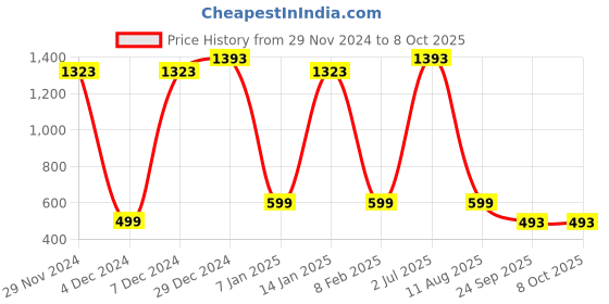 myntra.com Ginni Set of 7 White 10 Pulls Wet Wipes ginni Price History Graph from 29 Nov 2024 to 8 Oct 2025