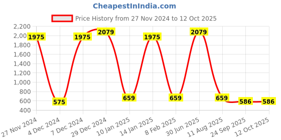 myntra.com Ginni Set Of 7 White Hygiene Wet Bed Bath Towel ginni Price History Graph from 27 Nov 2024 to 12 Oct 2025