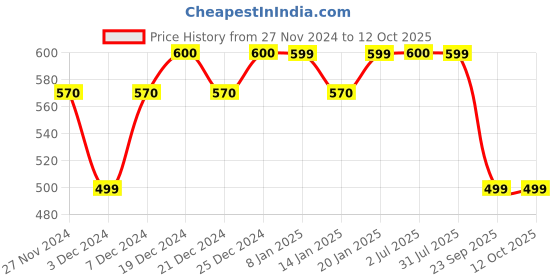 myntra.com GINNI Set of 8 Aloevera Cleansing & Makeup Remover Wet Wipes ginni Price History Graph from 27 Nov 2024 to 11 Oct 2025