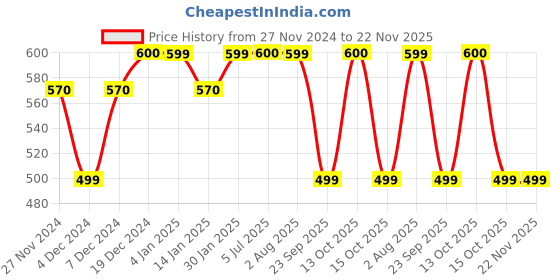 myntra.com Ginni Set of 8 Antiacne Cleansing & Makeup Remover Wet Wipes - 30 Wipes Per Pack ginni Price History Graph from 27 Nov 2024 to 21 Nov 2025