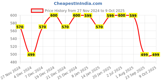 myntra.com Ginni Set of 8 Cucumber Cleansing & Makeup Remover Wet Wipes - 30 Wipes Per Pack ginni Price History Graph from 27 Nov 2024 to 8 Oct 2025