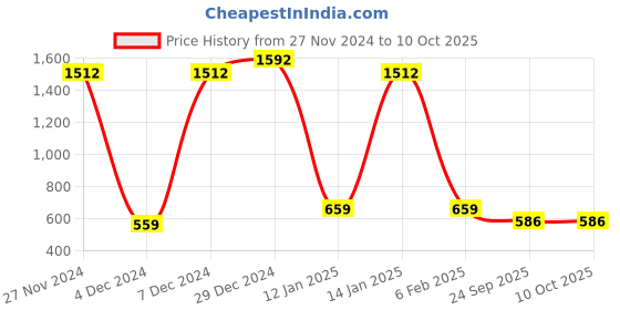 myntra.com Ginni Set of 8 Hygiene Wet Bed Bath Towel ginni Price History Graph from 27 Nov 2024 to 10 Oct 2025